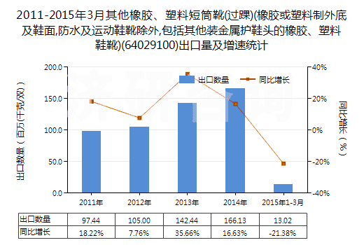 2011-2015年3月其他橡膠、塑料短筒靴(過踝)(橡膠或塑料制外底及鞋面,防水及運動鞋靴除外,包括其他裝金屬護(hù)鞋頭的橡膠、塑料鞋靴)(64029100)出口量及增速統(tǒng)計
